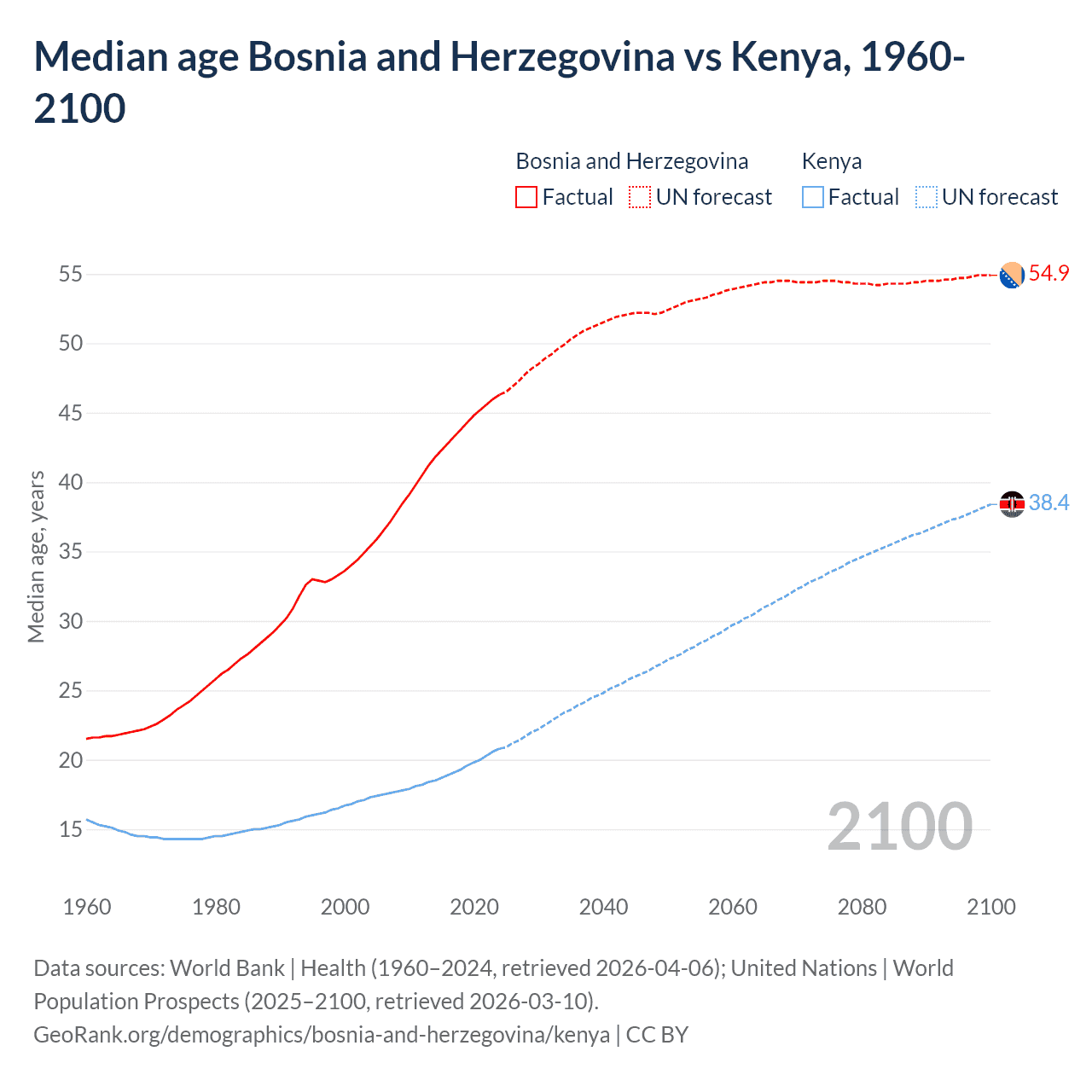 Demographics