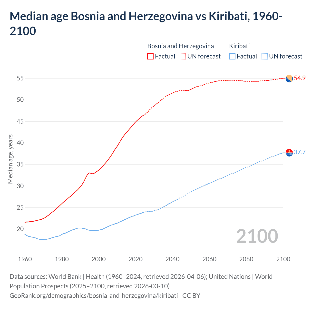 Demographics