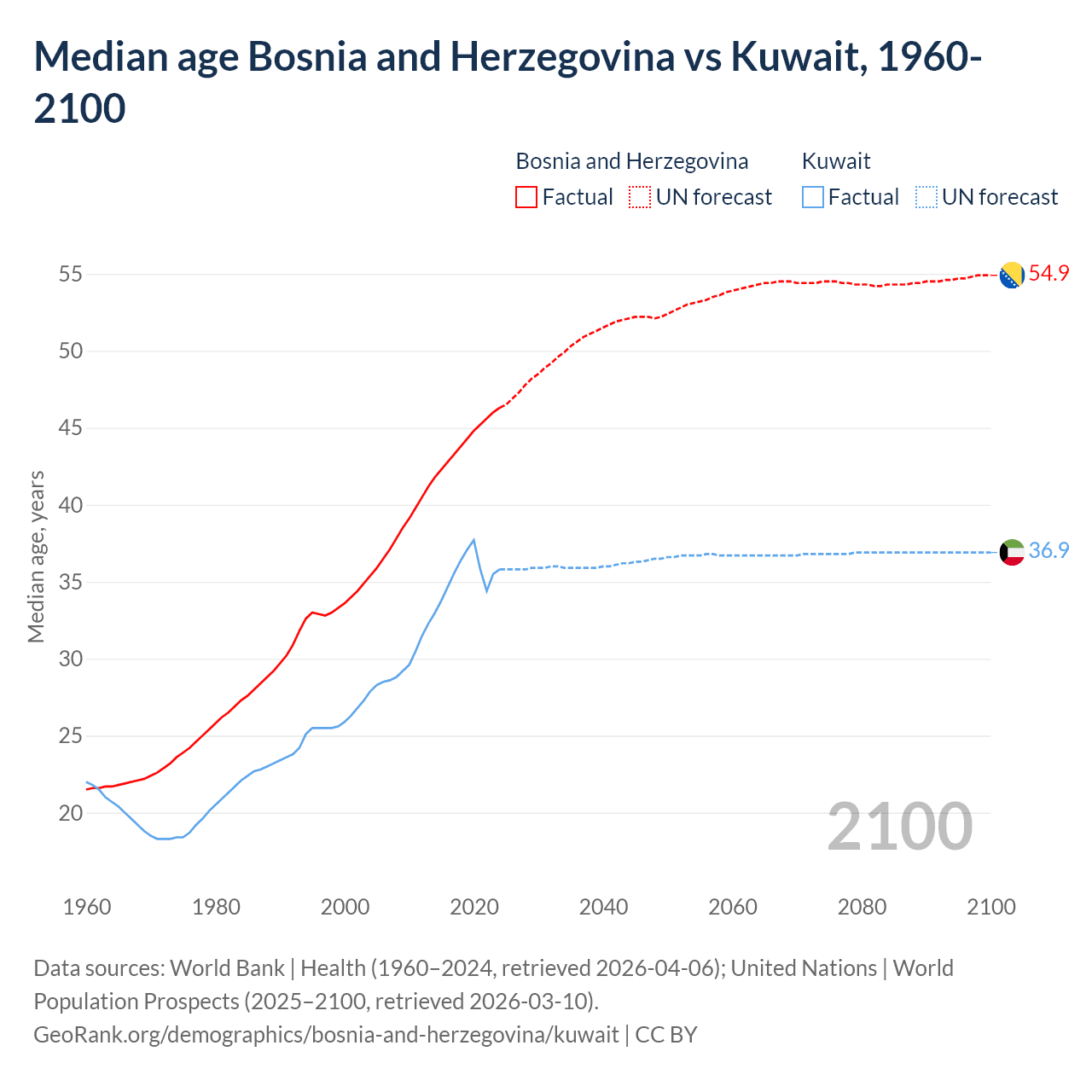 Demographics