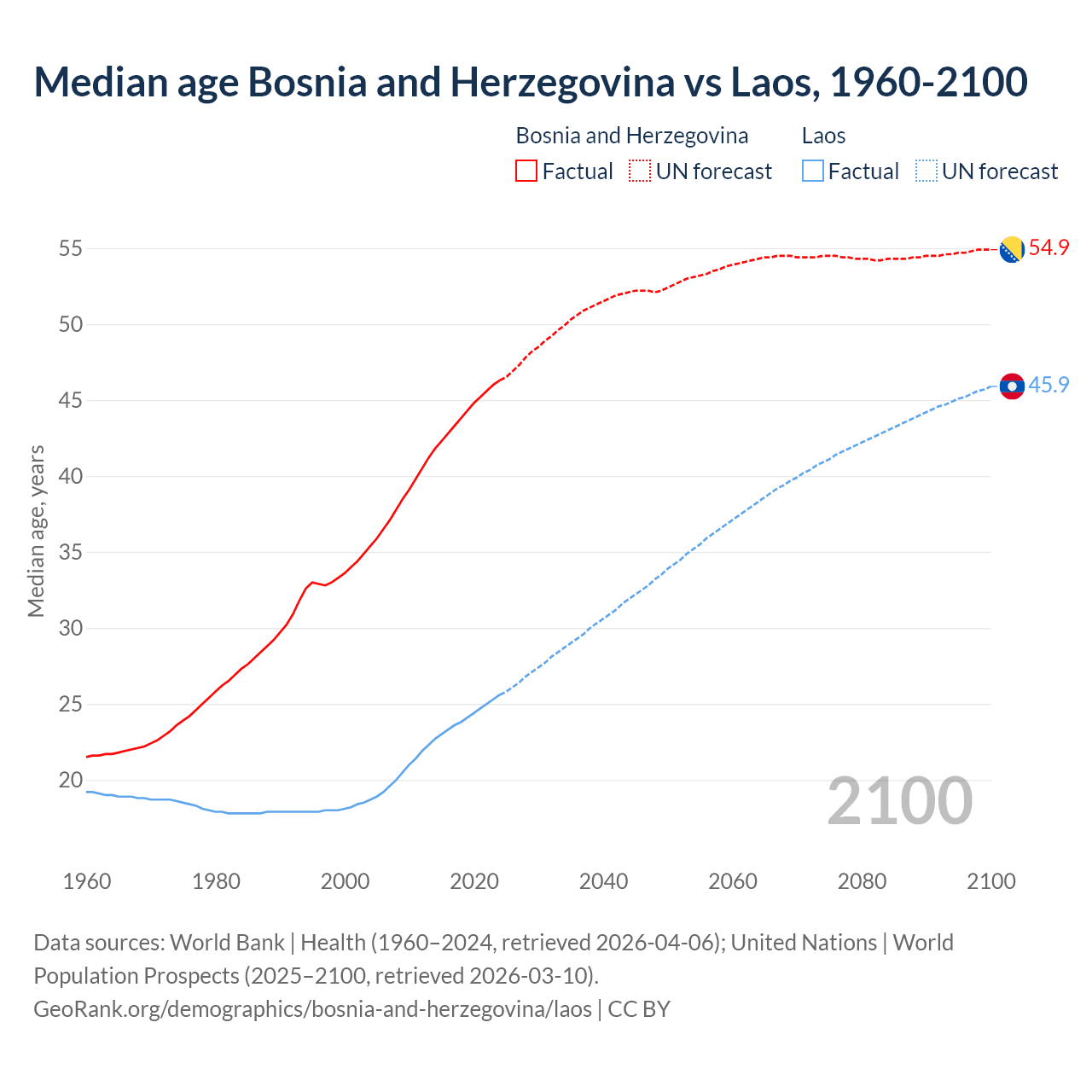 Demographics