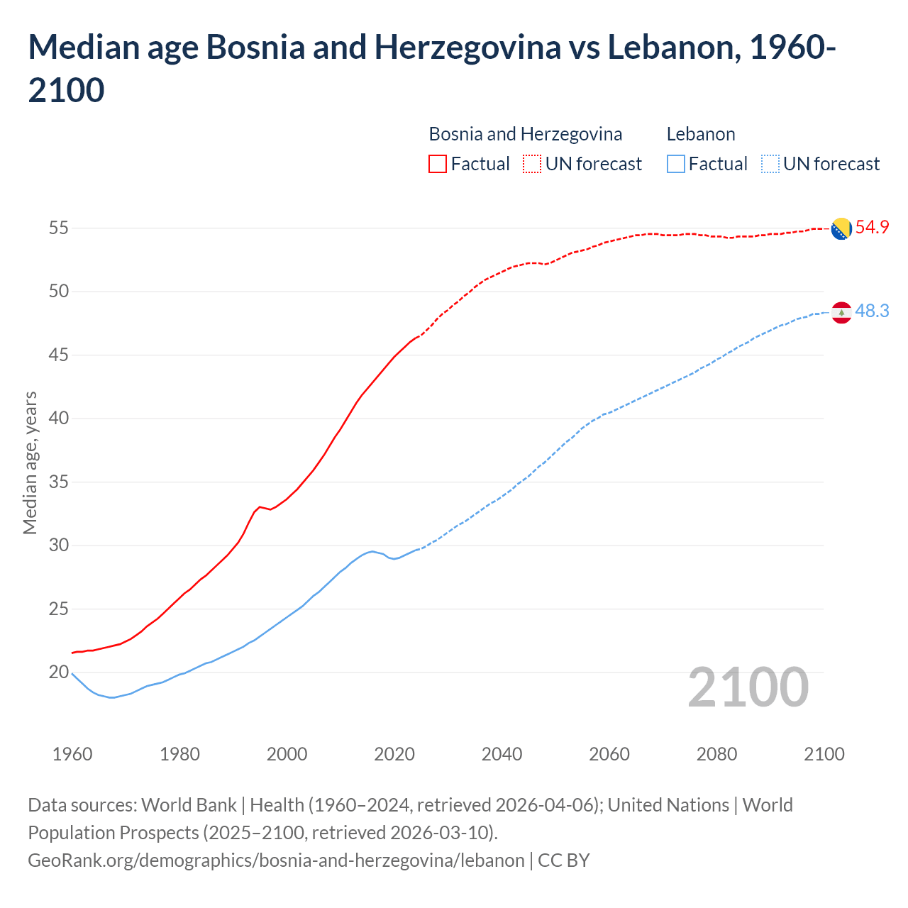 Demographics