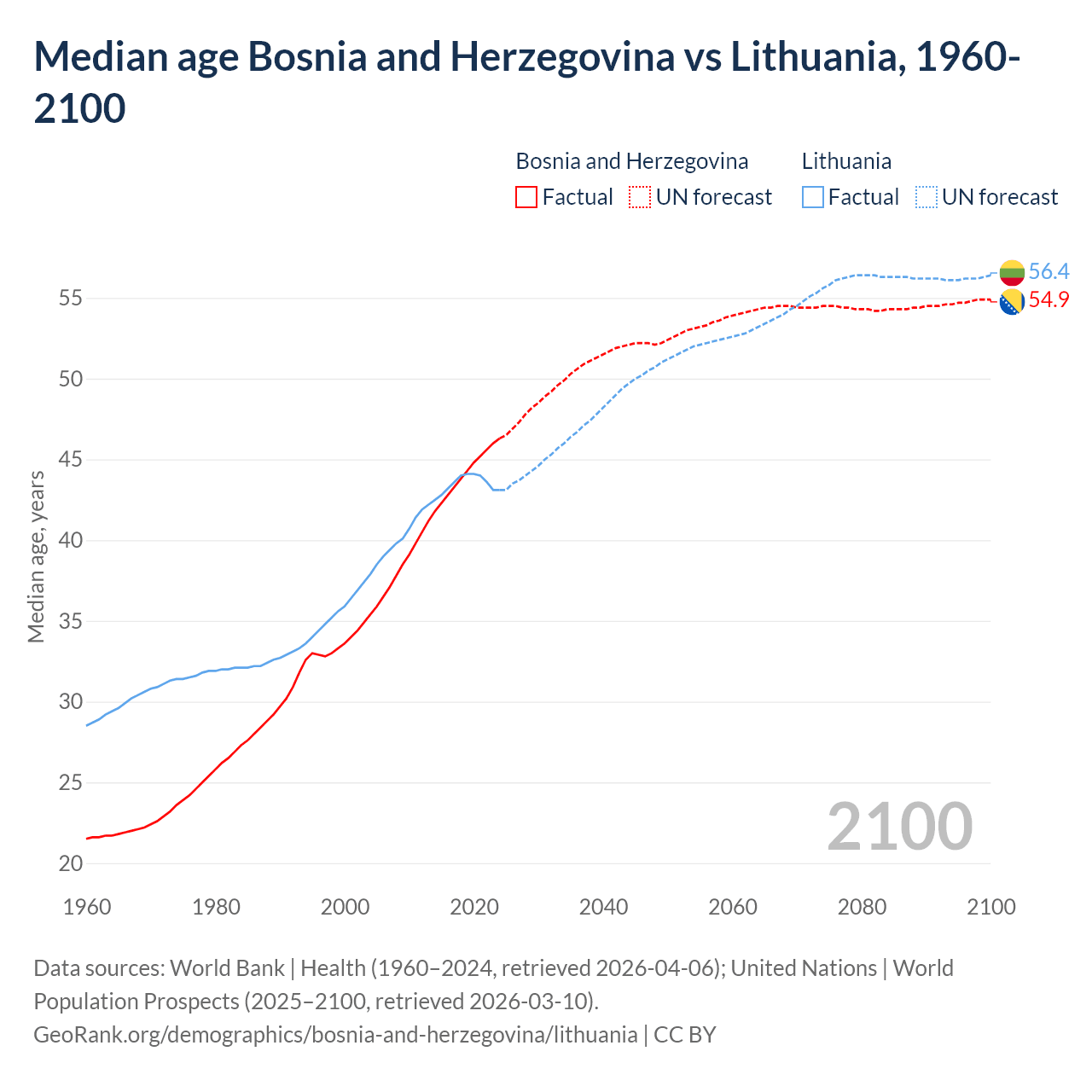 Demographics