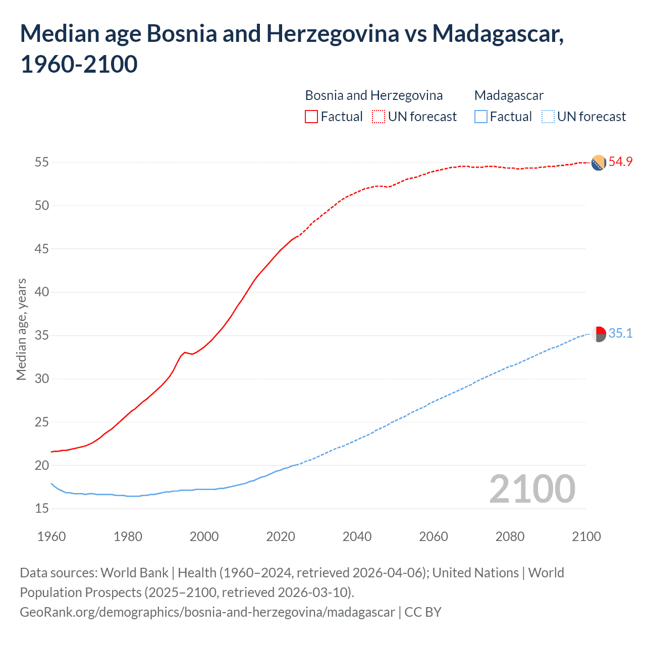 Demographics
