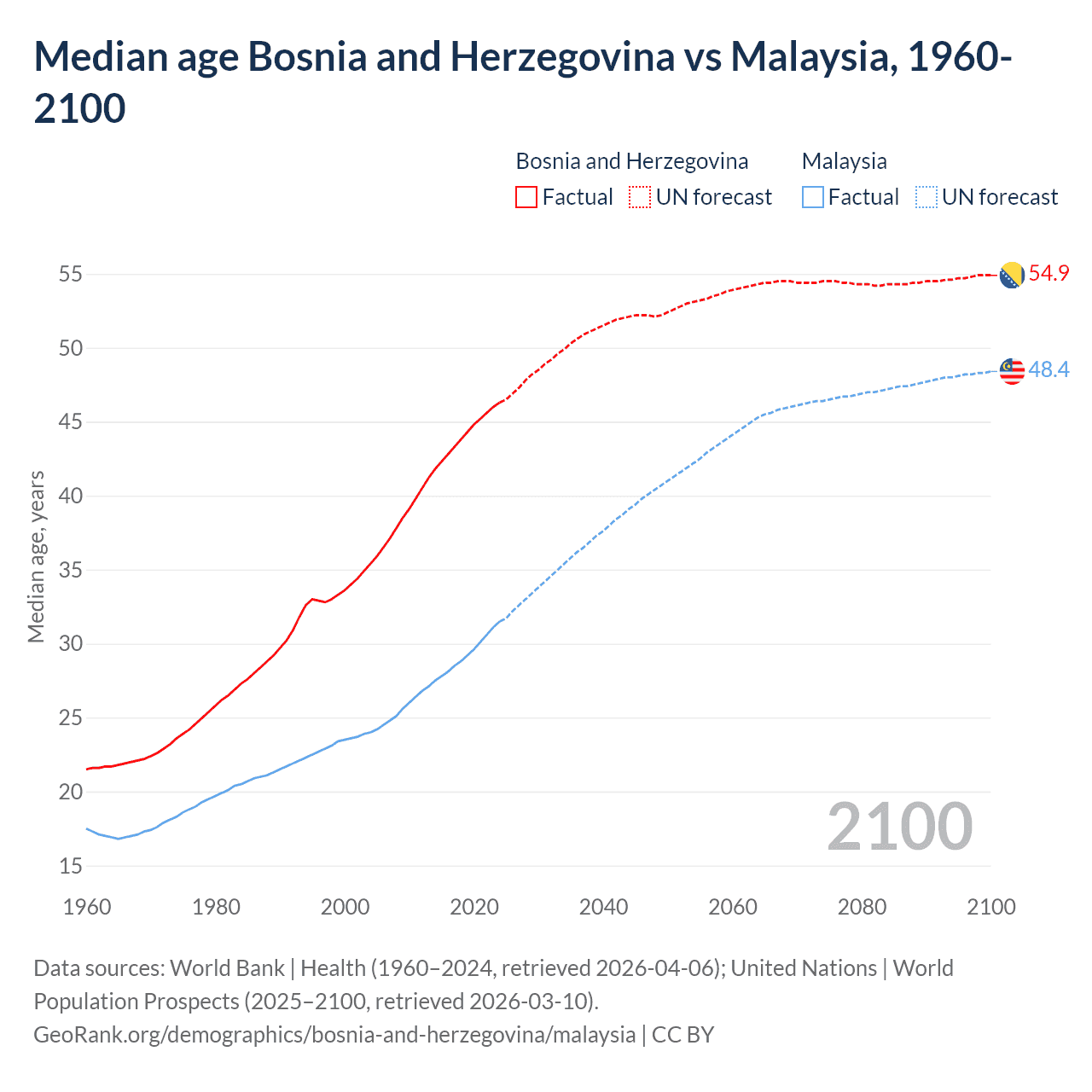 Demographics