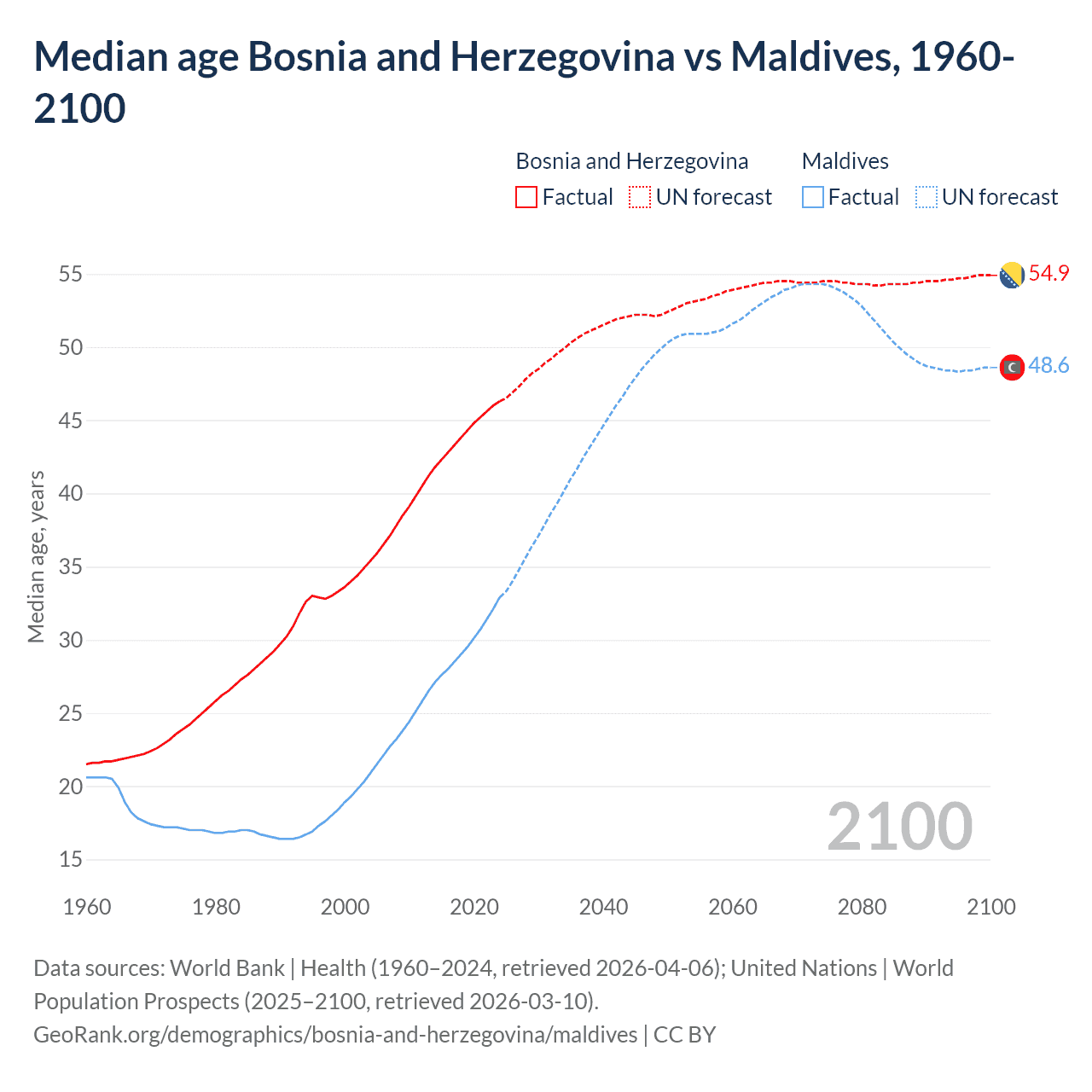 Demographics