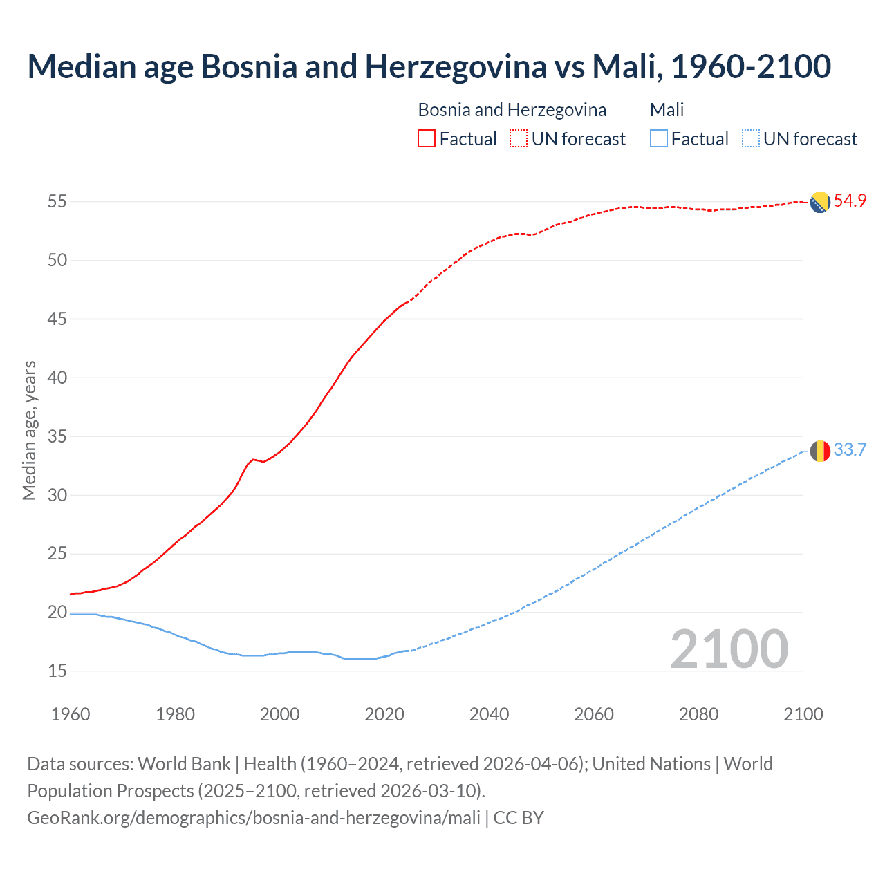 Demographics