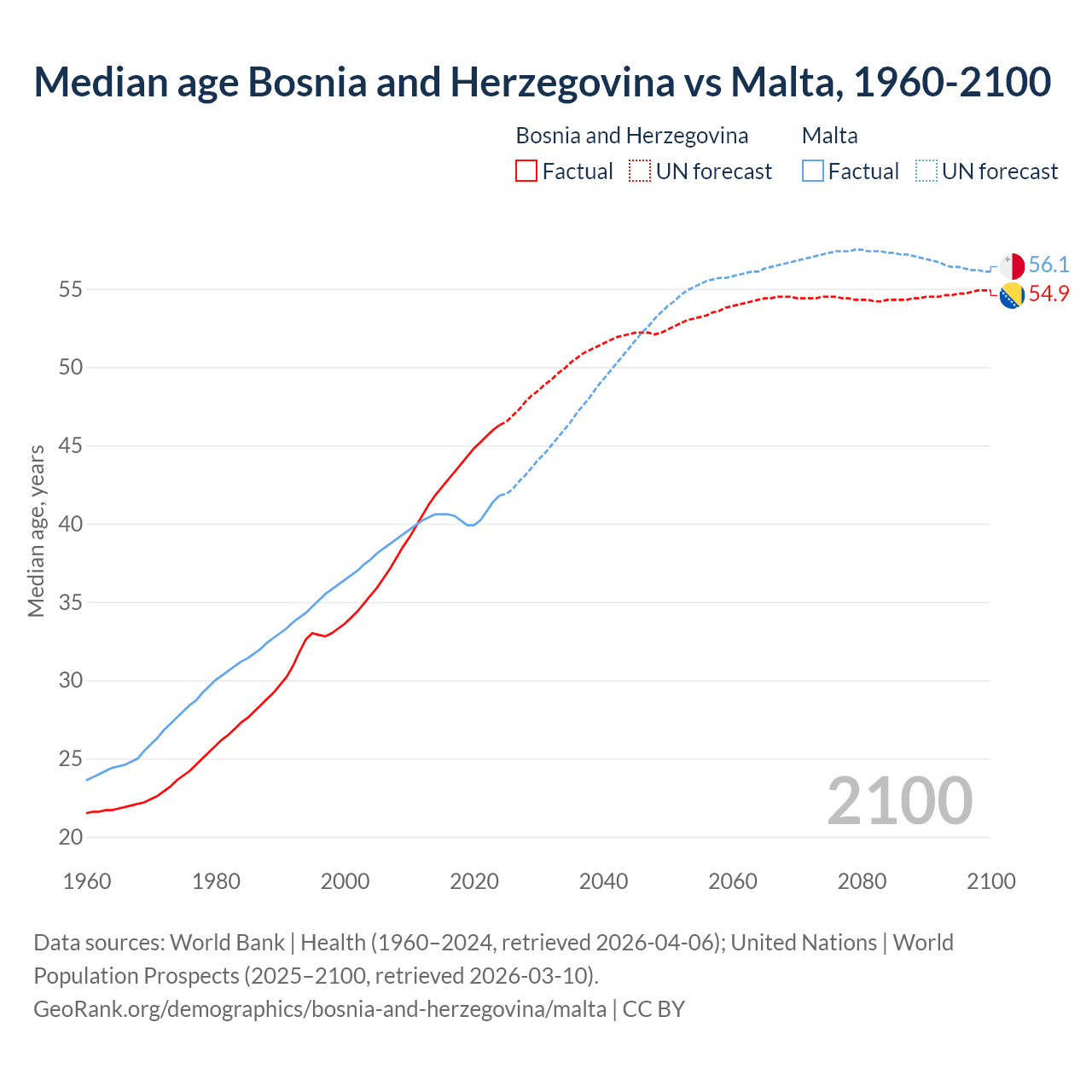 Demographics