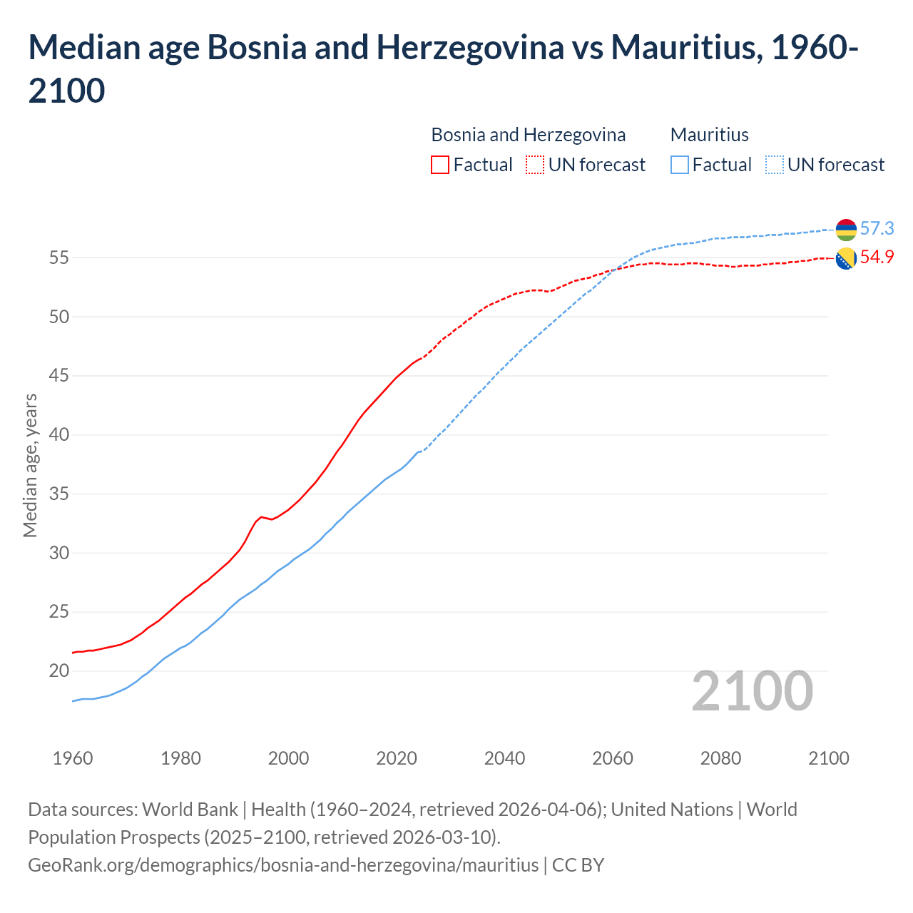Demographics