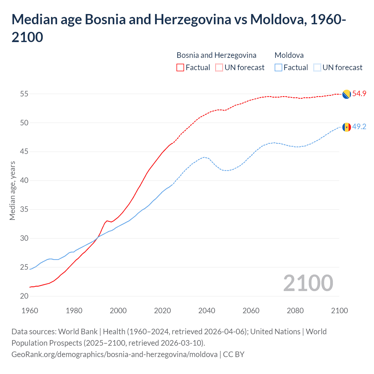 Demographics