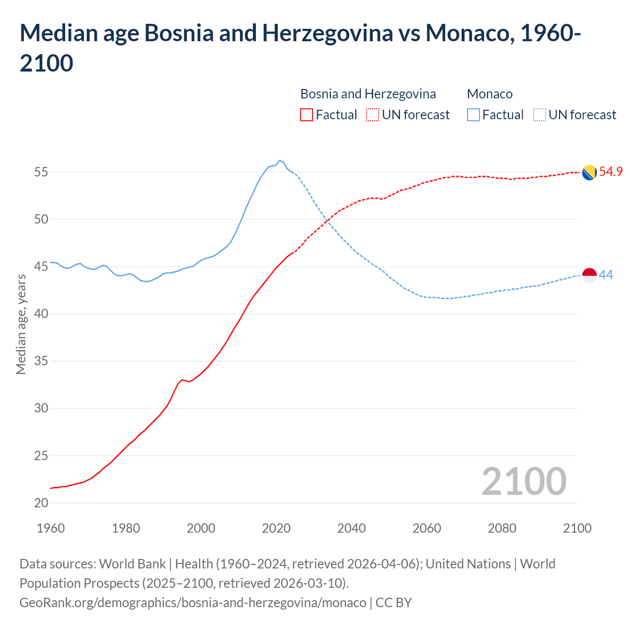 Demographics
