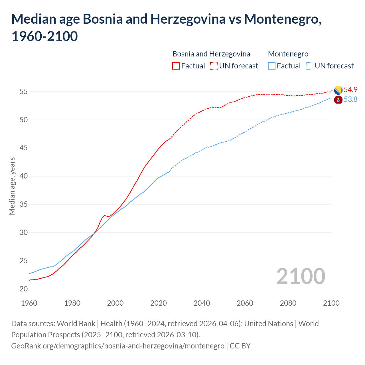 Demographics
