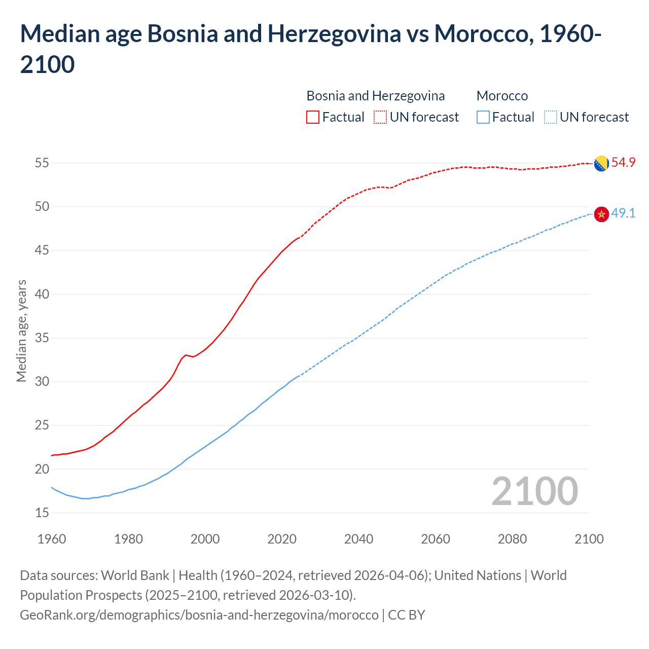 Demographics
