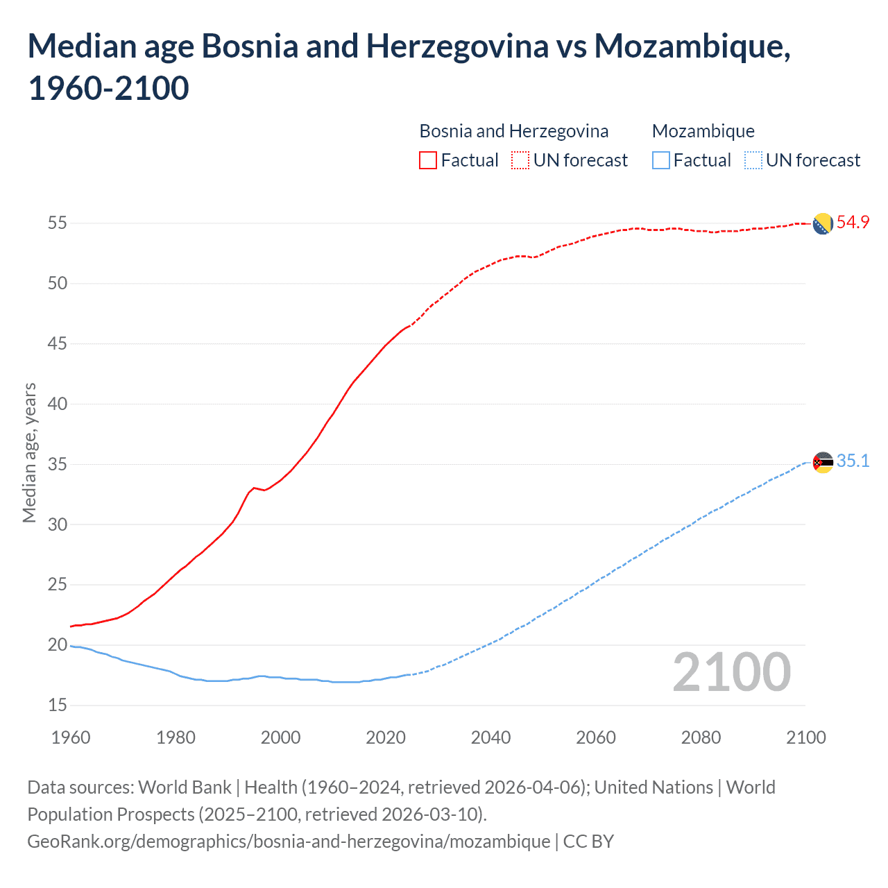 Demographics