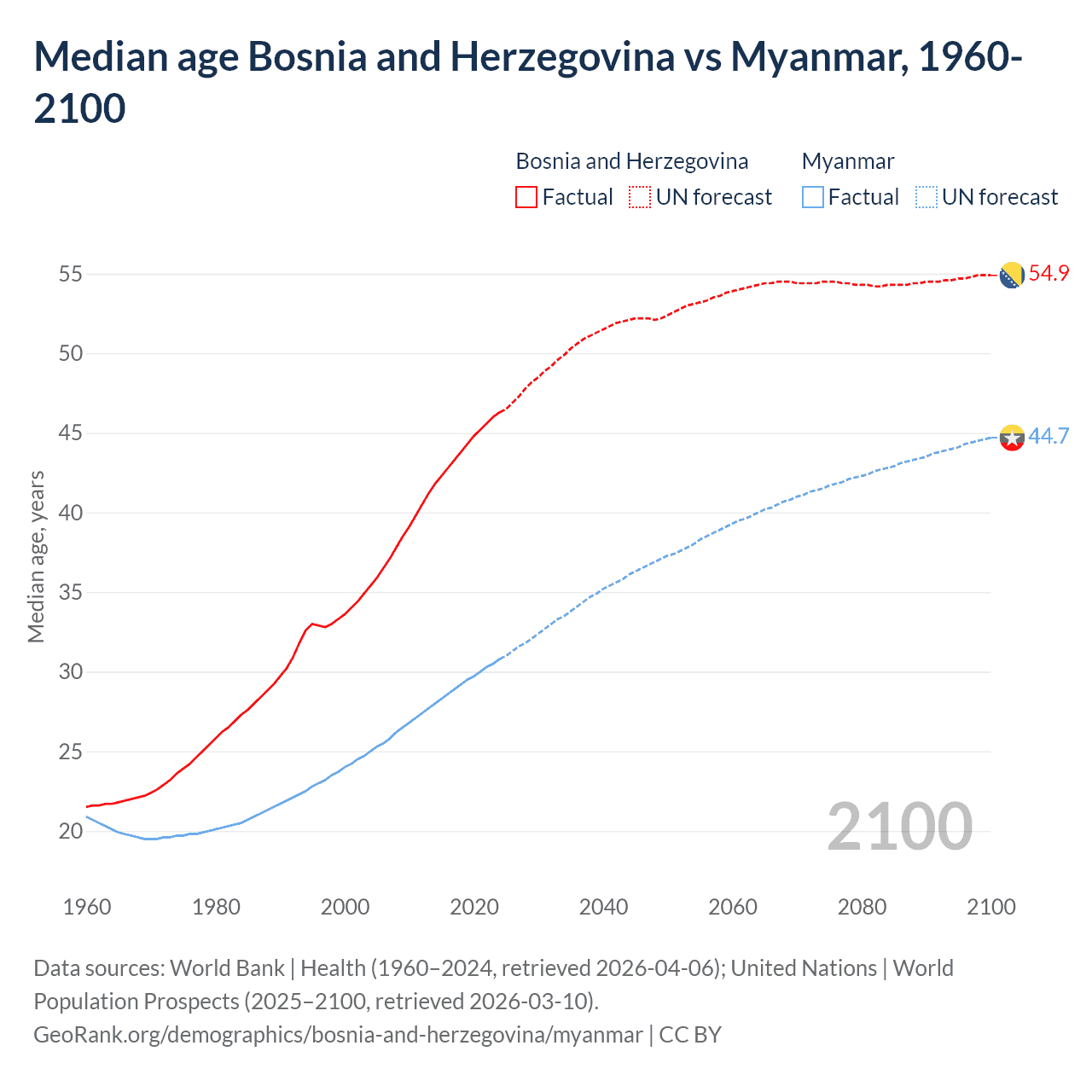 Demographics