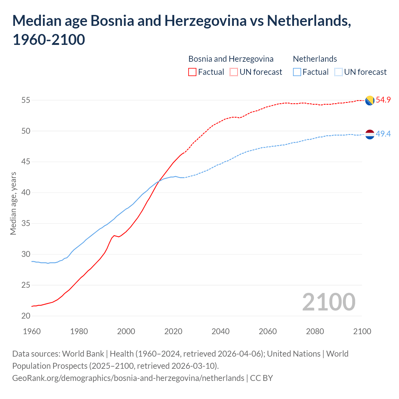 Demographics