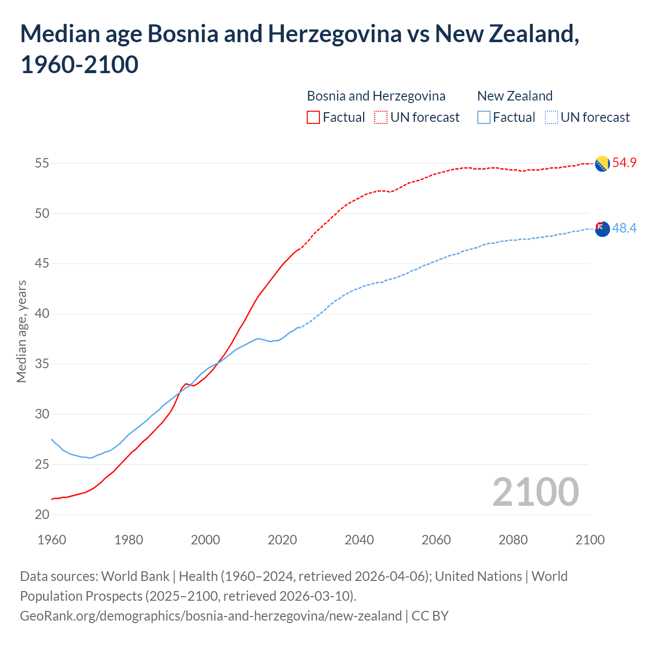 Demographics