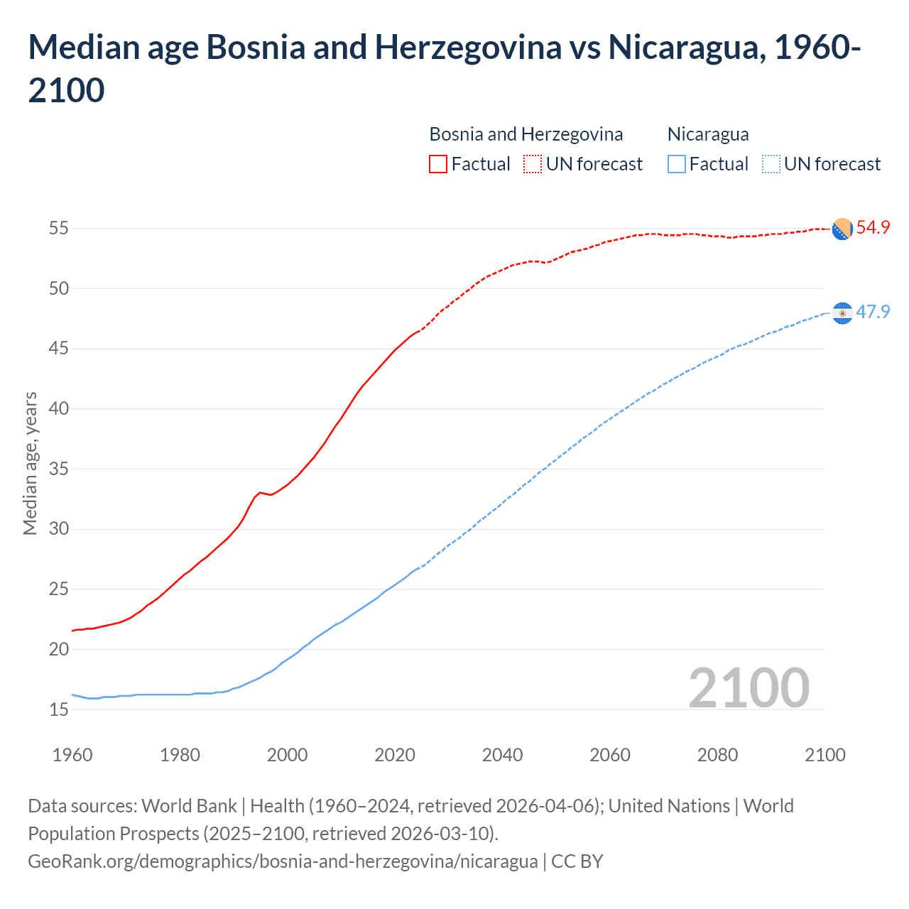 Demographics
