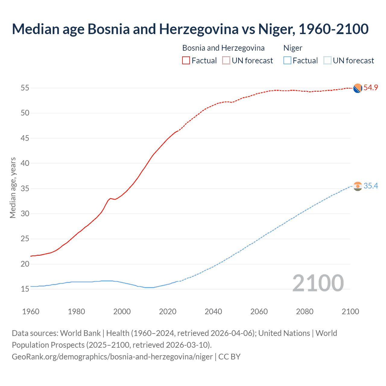 Demographics