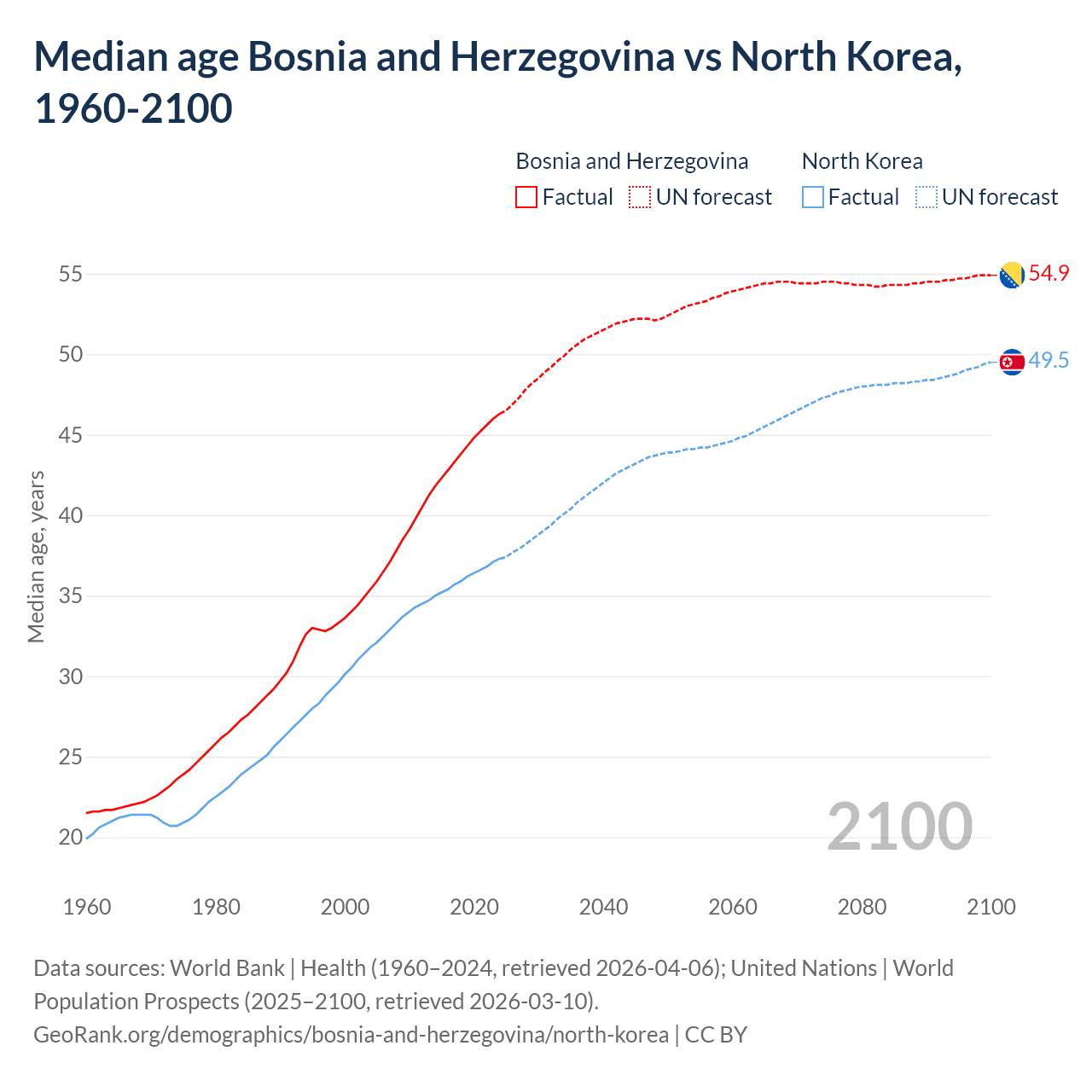 Demographics