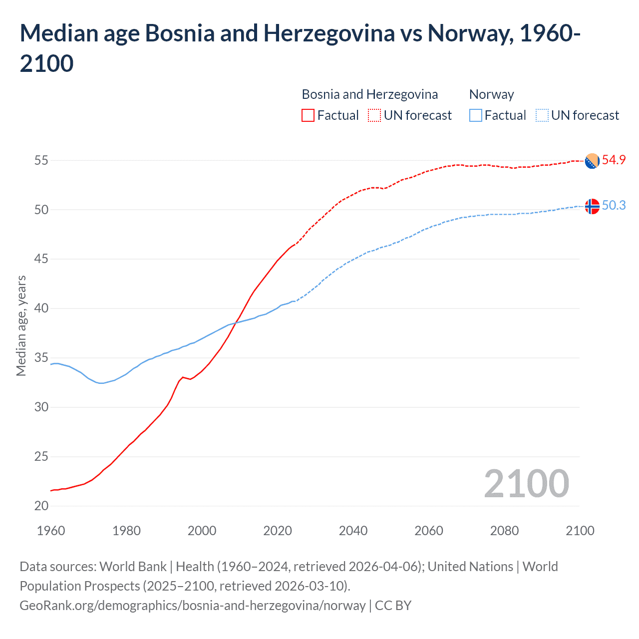 Demographics