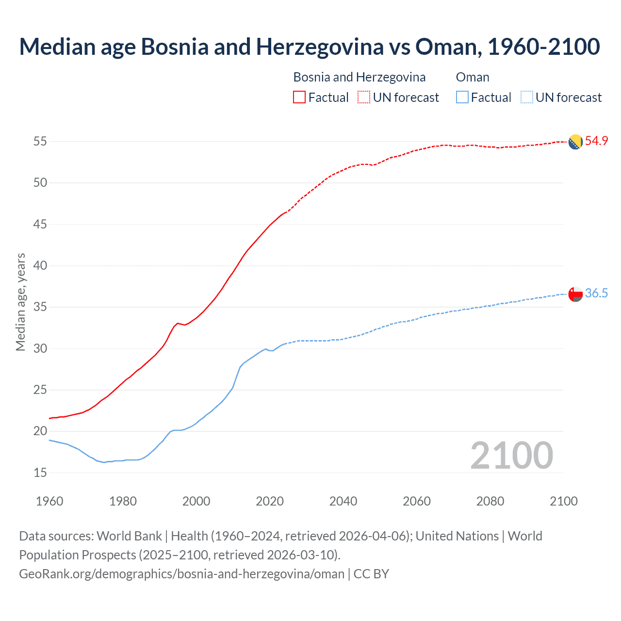 Demographics