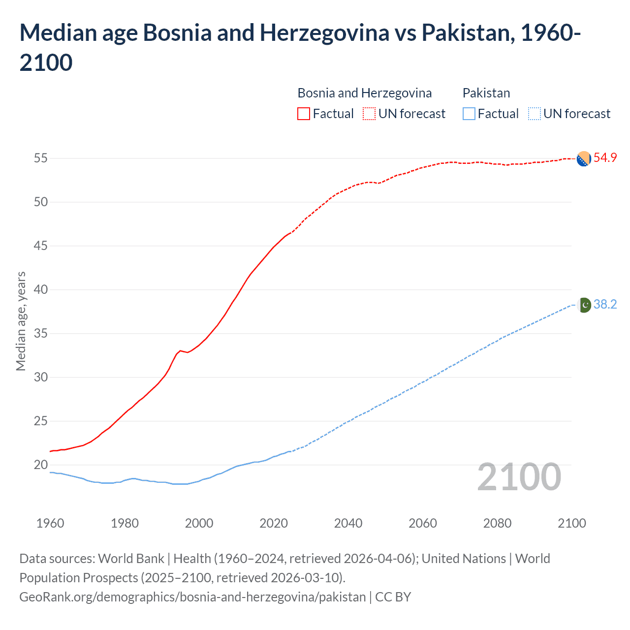 Demographics
