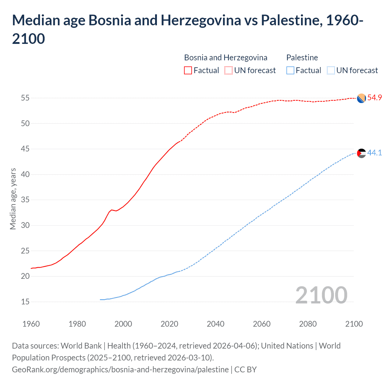 Demographics