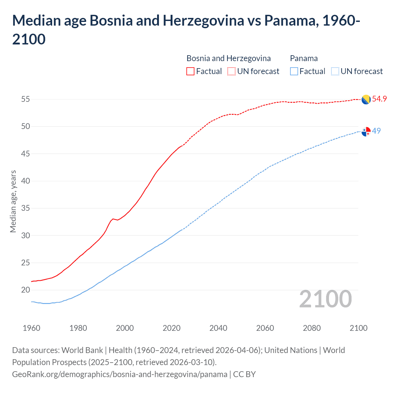 Demographics