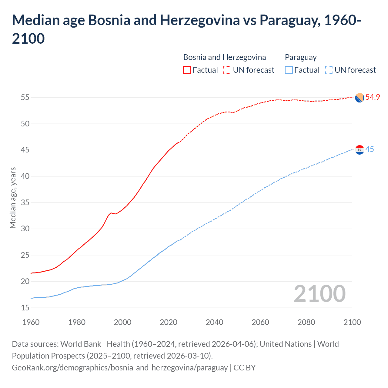 Demographics