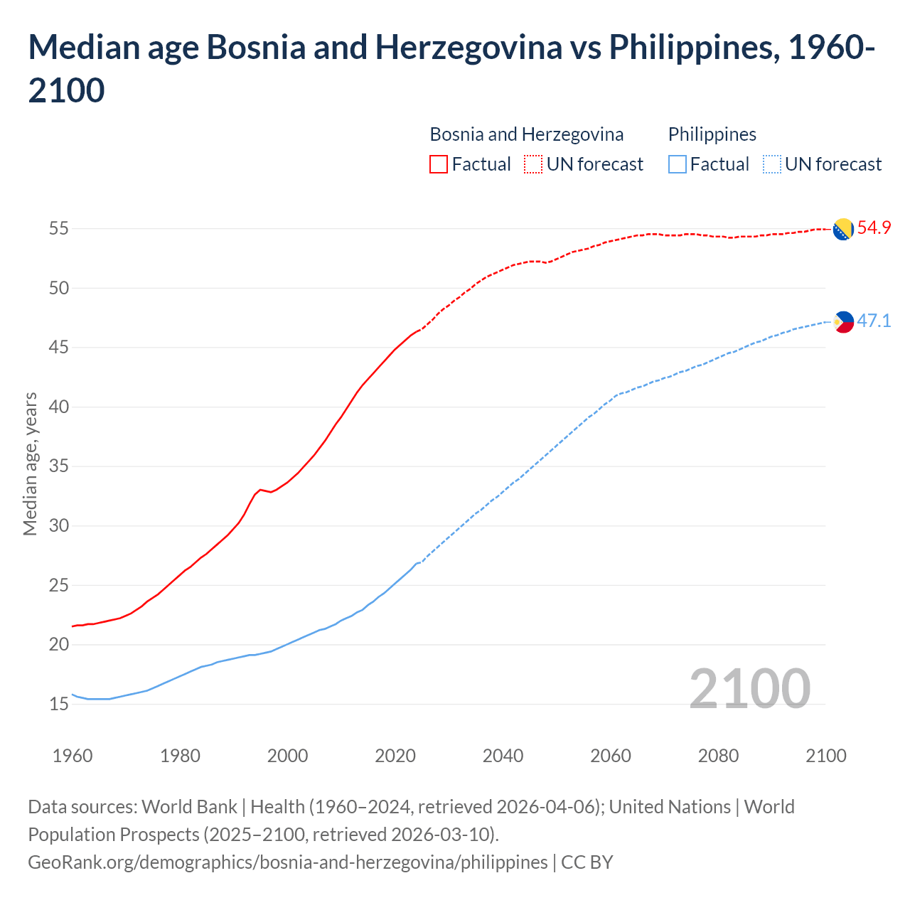 Demographics