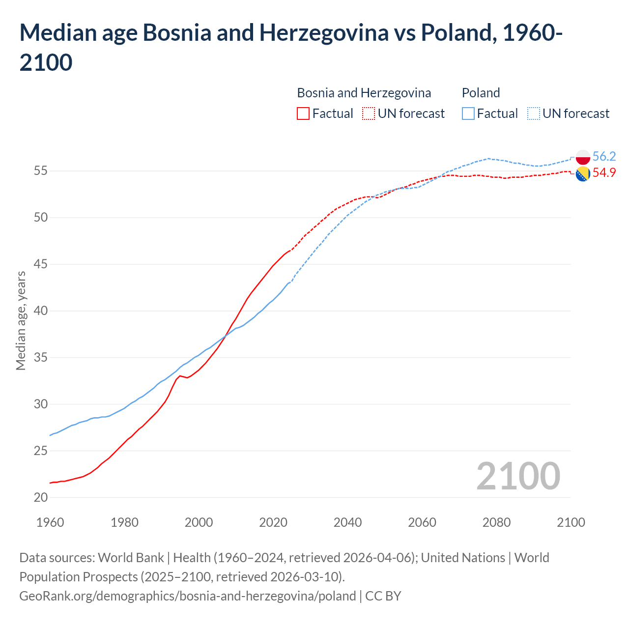 Demographics