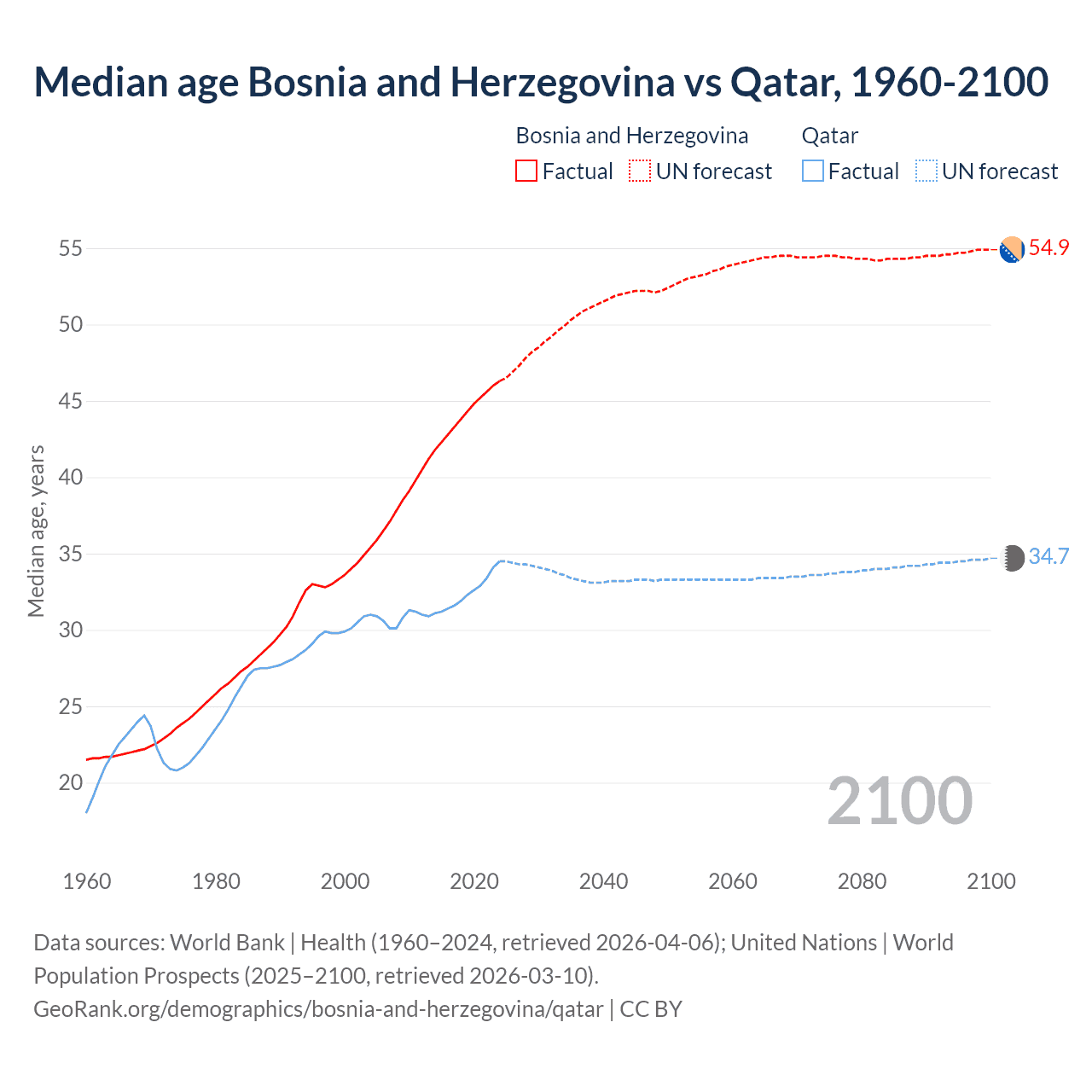 Demographics