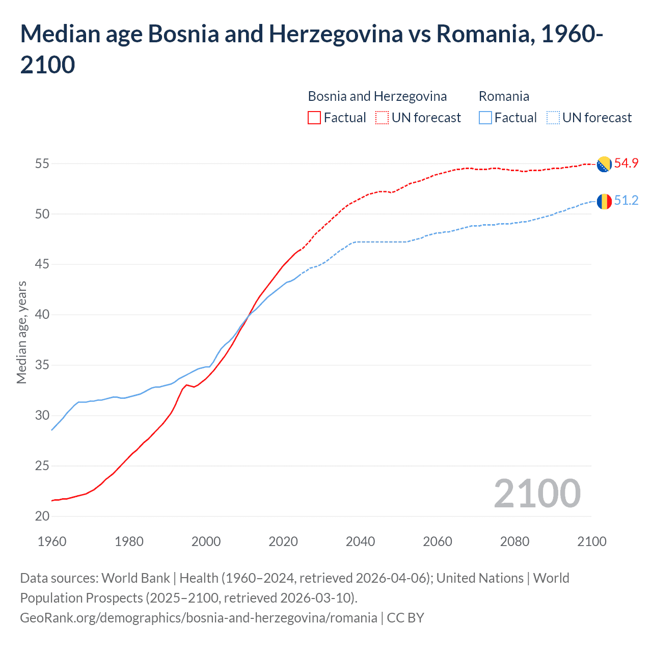 Demographics