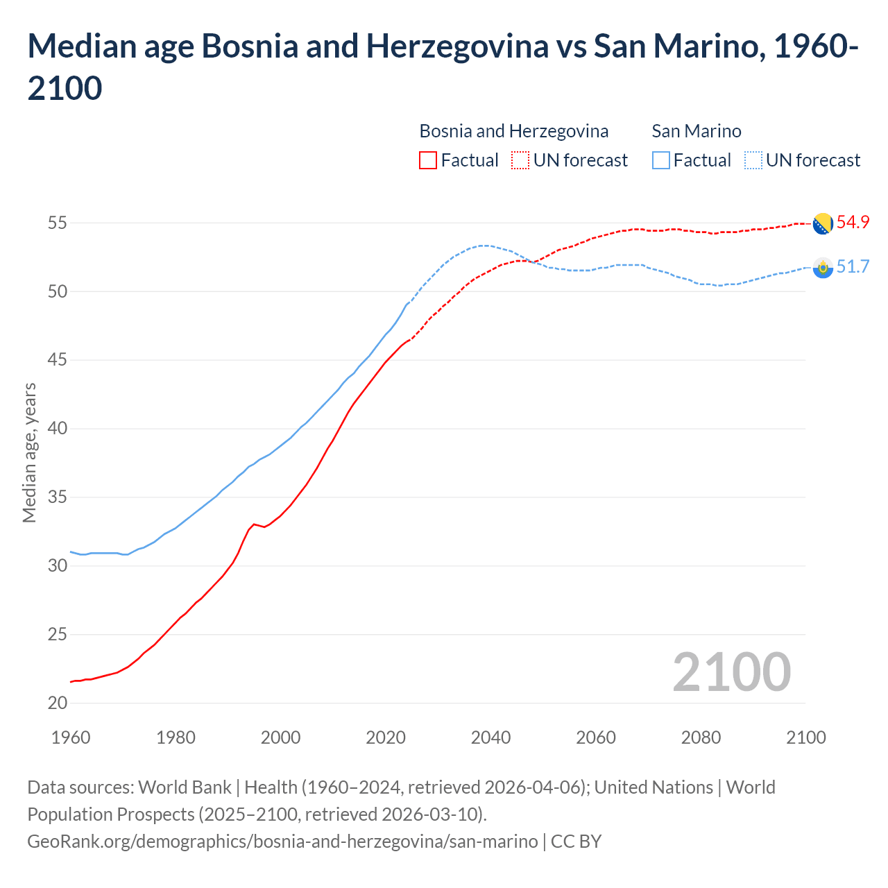 Demographics