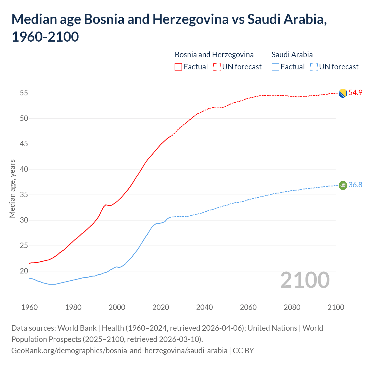Demographics