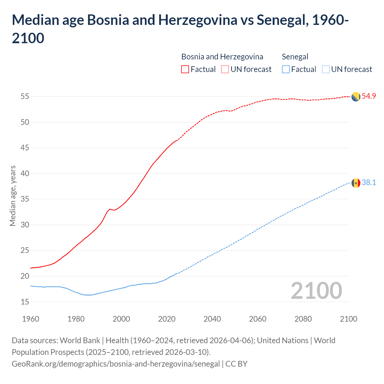 Demographics