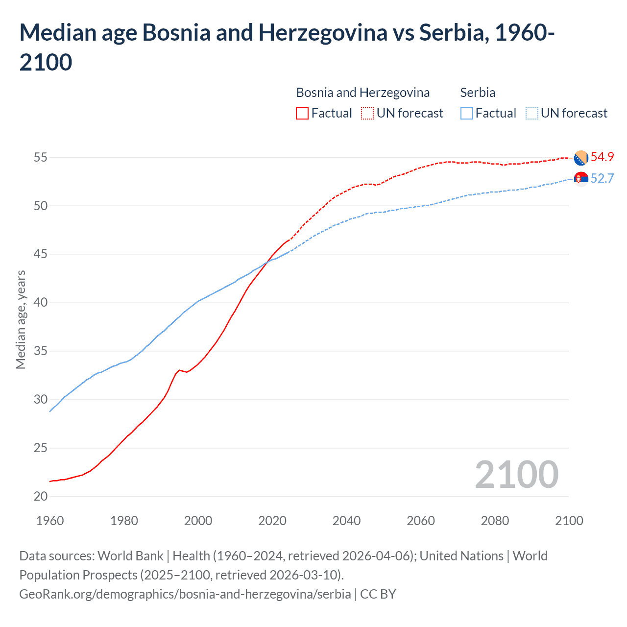 Demographics