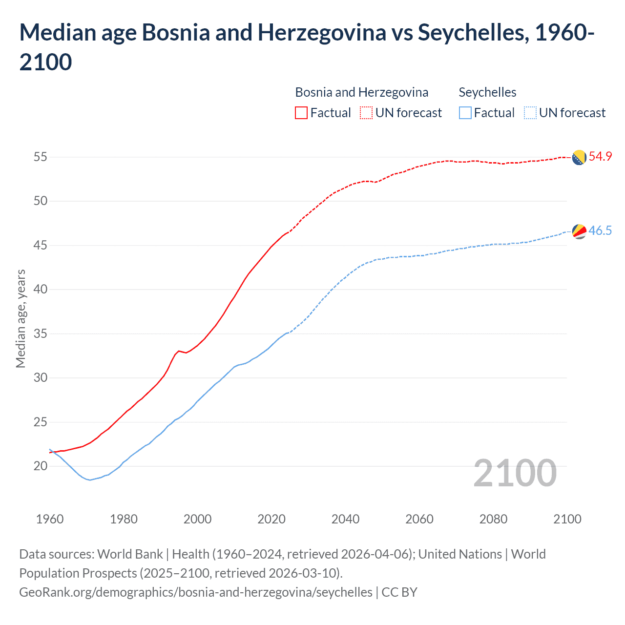 Demographics