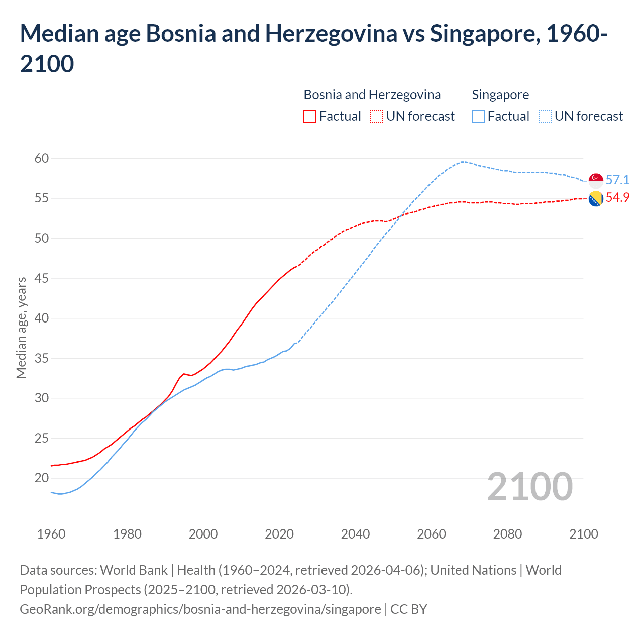 Demographics