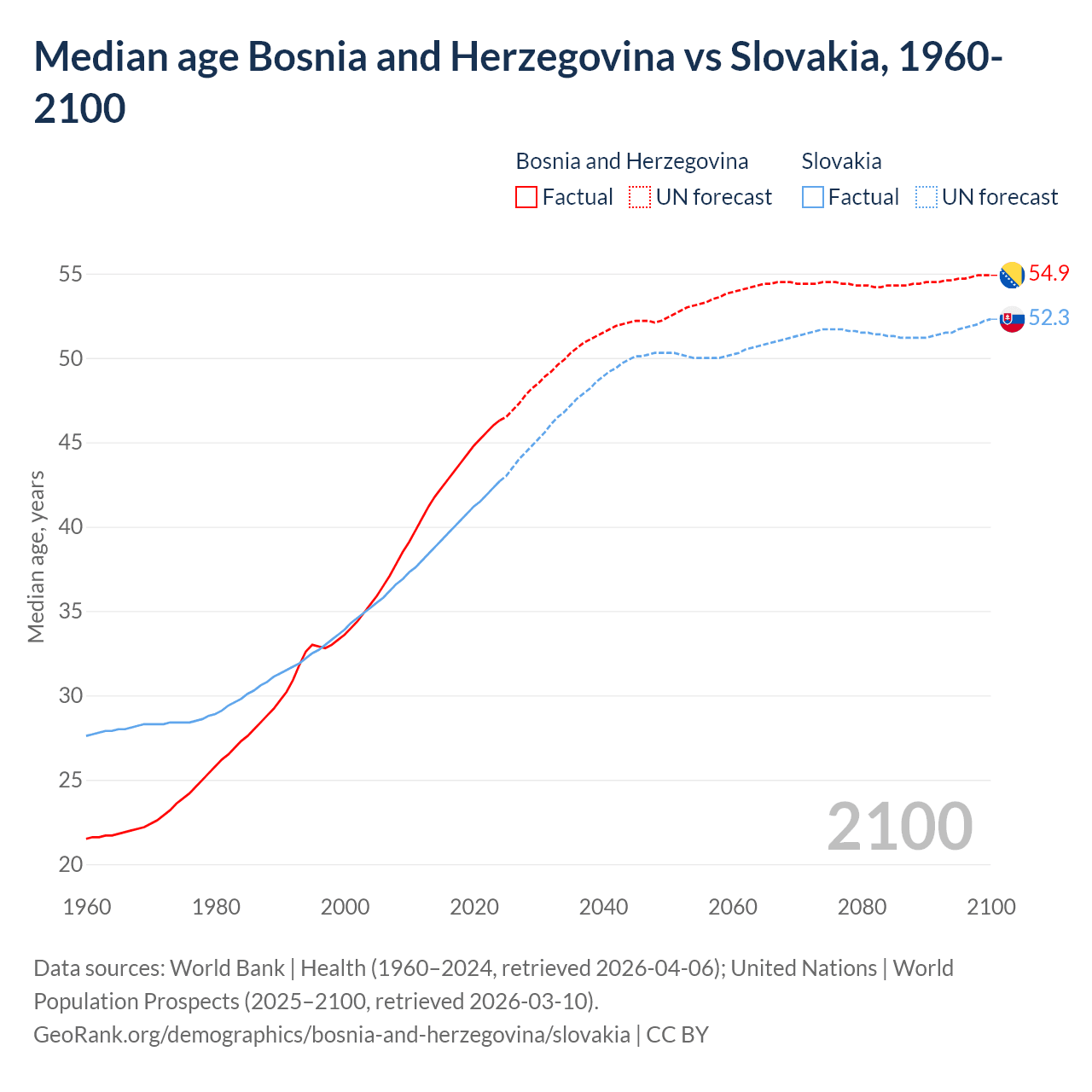 Demographics