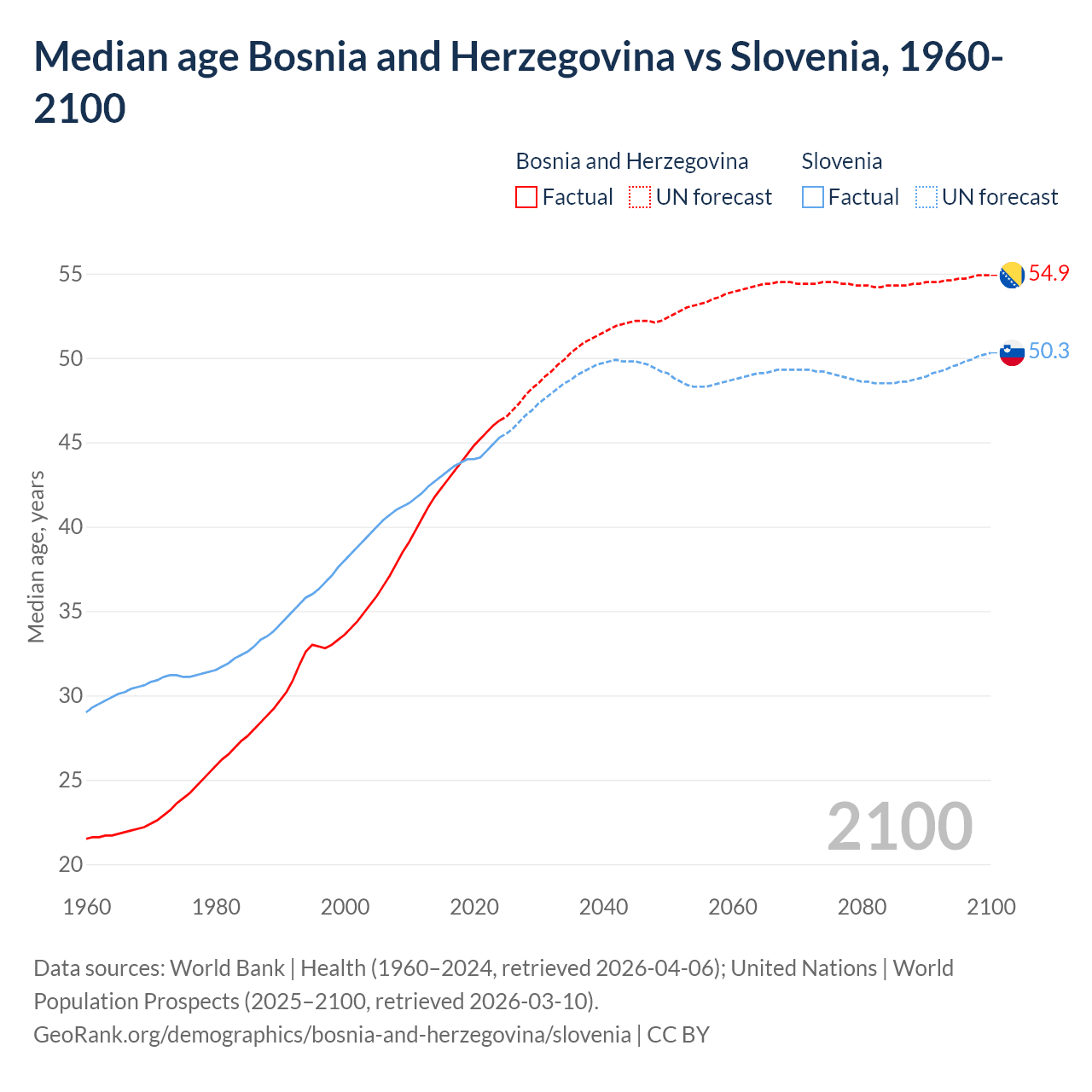 Demographics