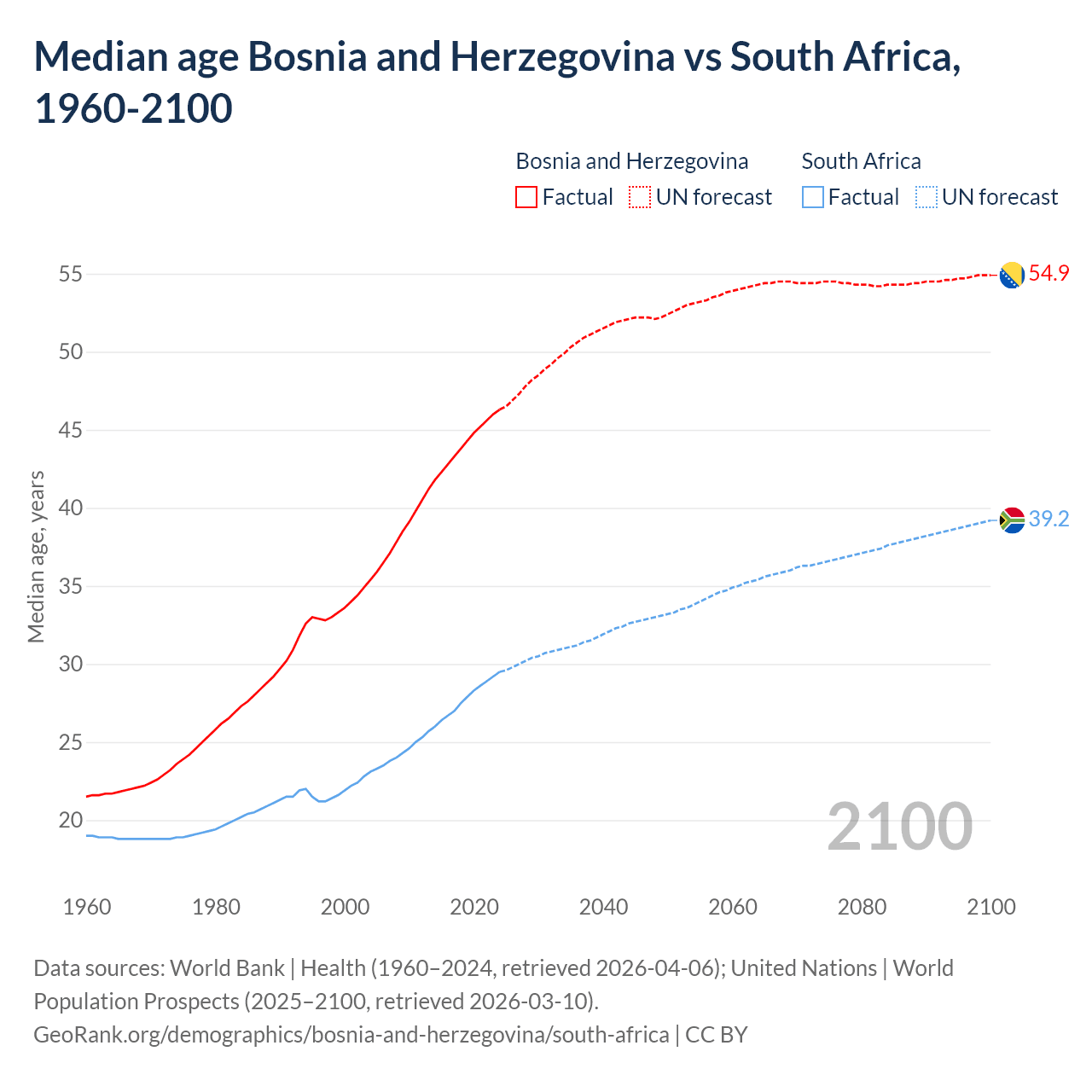 Demographics