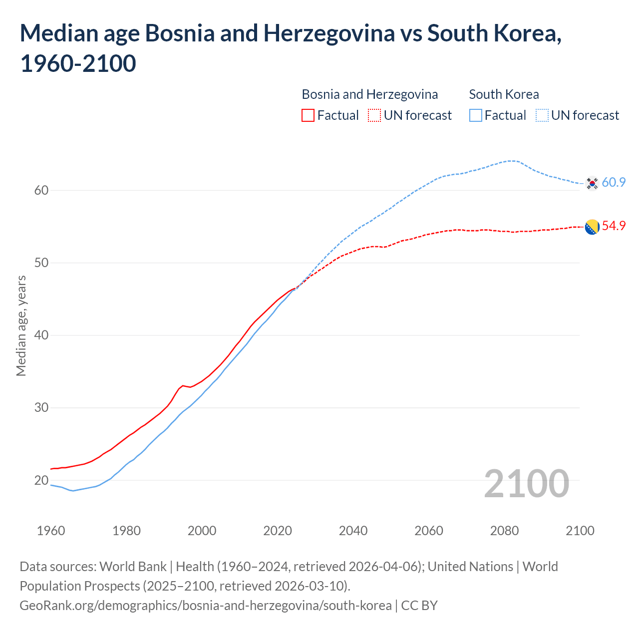 Demographics