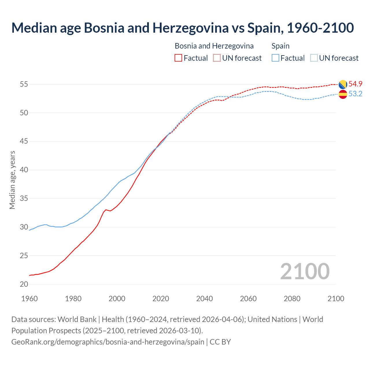 Demographics