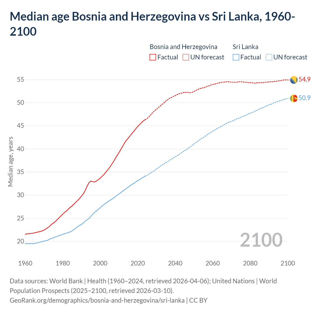 Demographics
