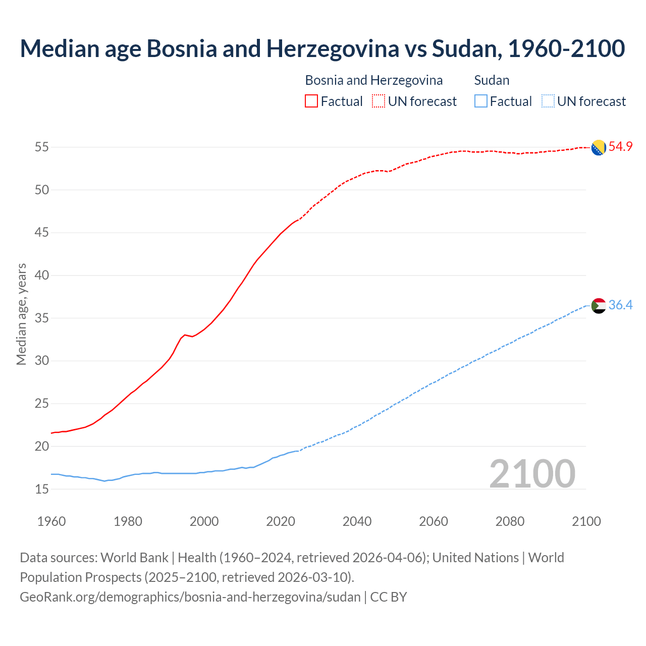 Demographics