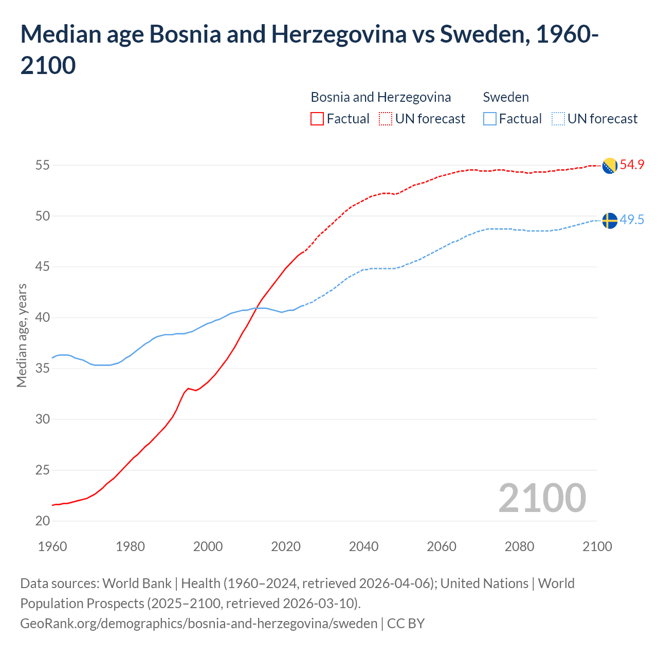 Demographics