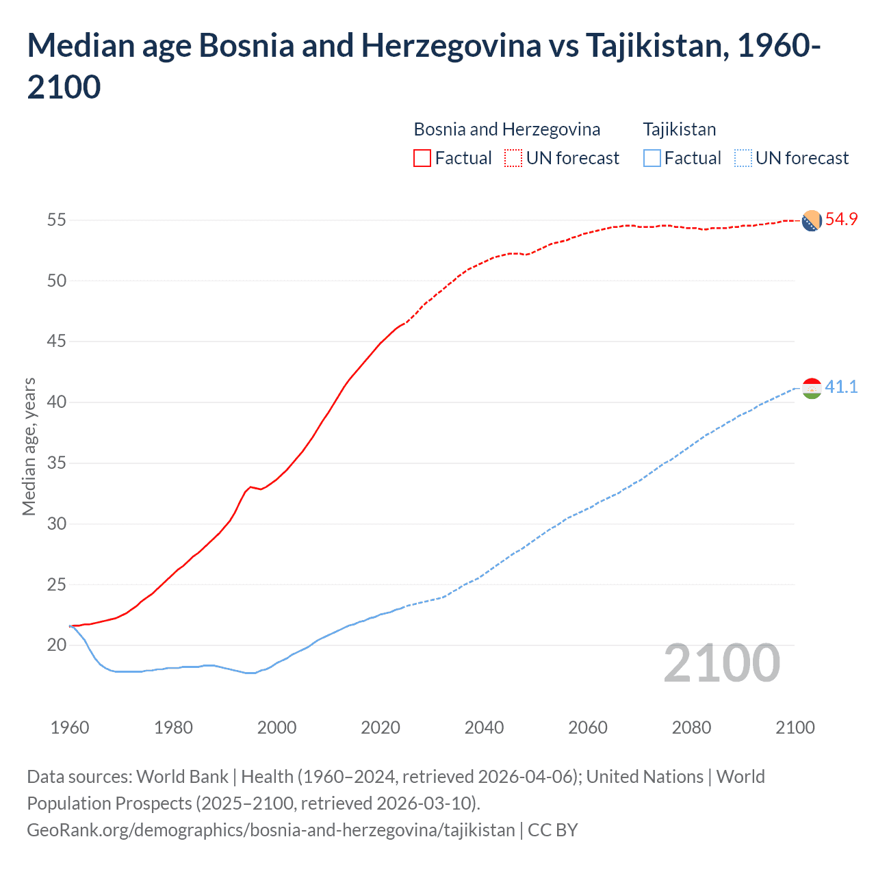 Demographics