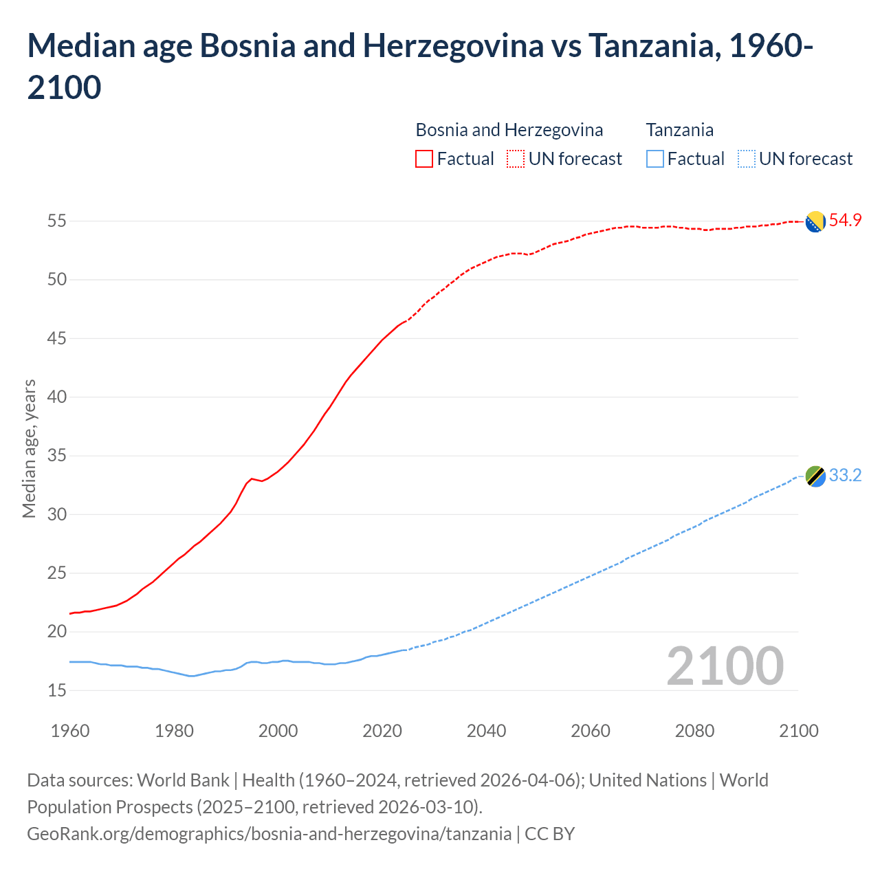 Demographics