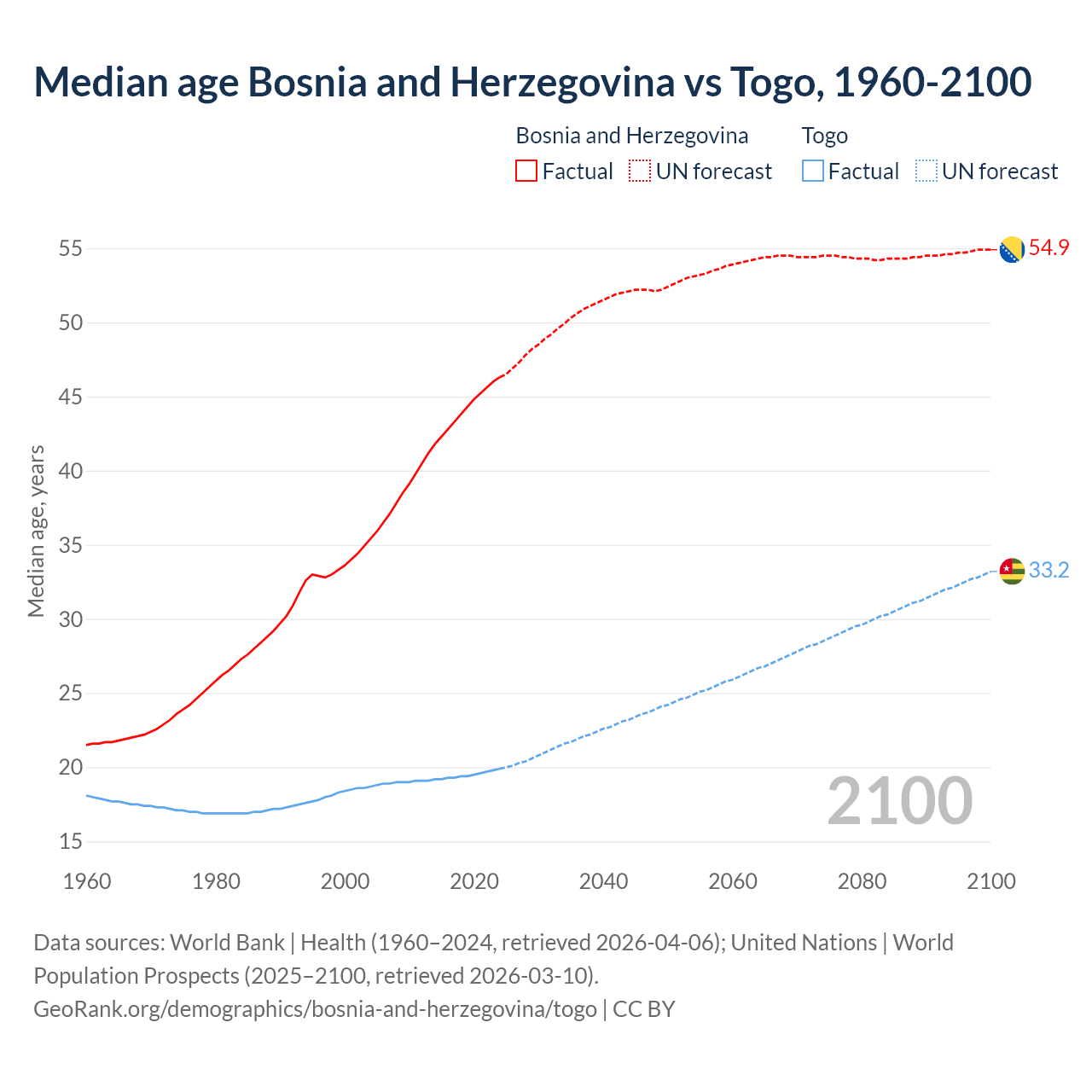 Demographics